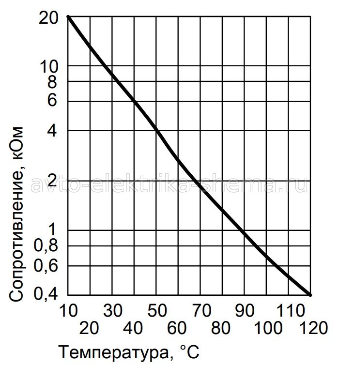 График для проверки датчиков температуры газового котла